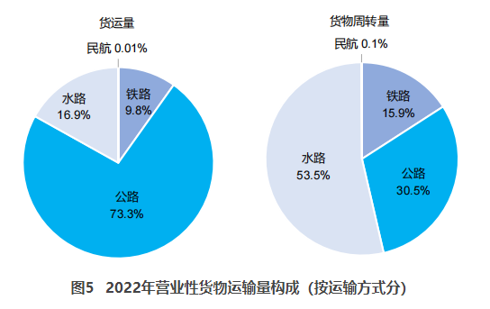 海珠交通部：2022货运量506.63亿吨 同比下降3.1%